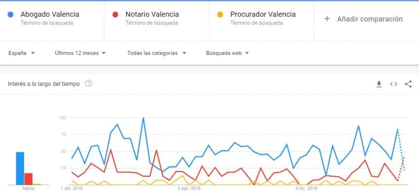 Tendencias de búsqueda profesionales sector jurídico